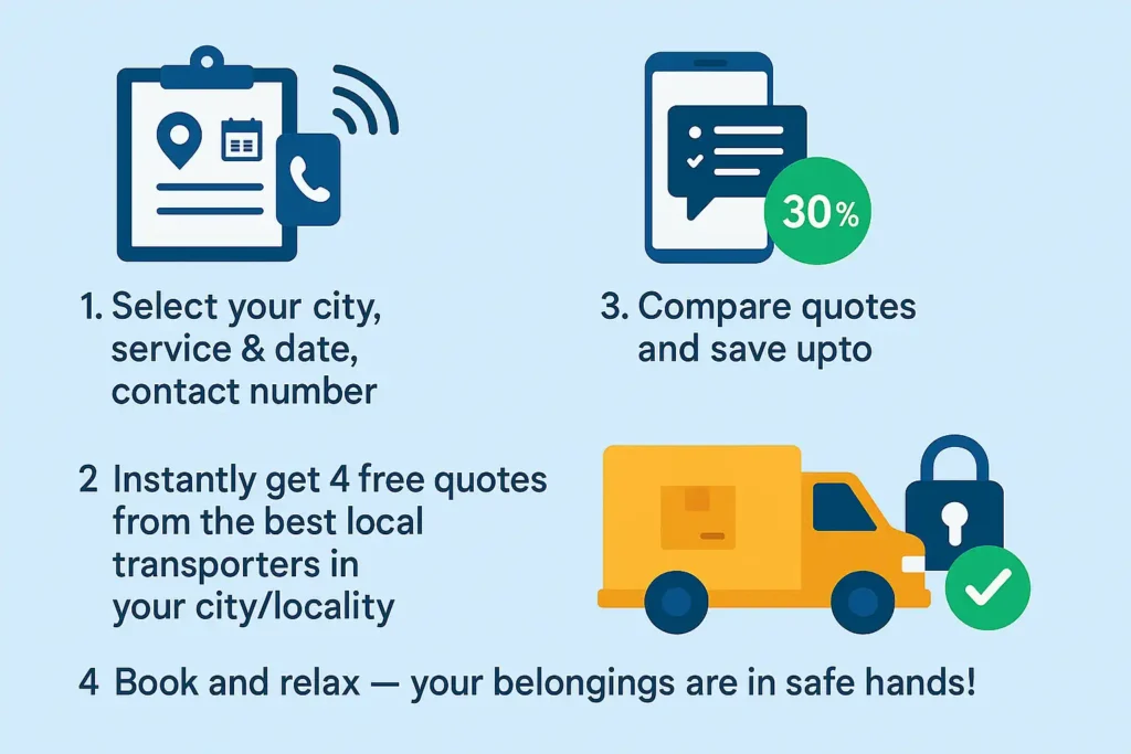 how it works in 4 steps: select your city , service type , date of shifting , provide your contact number , 2. get the quotes from the best local transporters and save upto 30 percent 